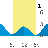 Tide chart for Newport River (Yacht Club), North Carolina on 2024/03/1