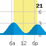 Tide chart for Newport River (Yacht Club), North Carolina on 2024/03/21