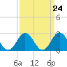 Tide chart for Newport River (Yacht Club), North Carolina on 2024/03/24
