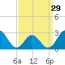 Tide chart for Newport River (Yacht Club), North Carolina on 2024/03/29