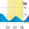 Tide chart for Newport River (Yacht Club), North Carolina on 2024/03/31