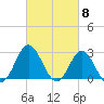 Tide chart for Newport River (Yacht Club), North Carolina on 2024/03/8