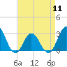 Tide chart for Newport River (Yacht Club), North Carolina on 2024/04/11