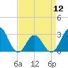 Tide chart for Newport River (Yacht Club), North Carolina on 2024/04/12
