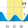 Tide chart for Newport River (Yacht Club), North Carolina on 2024/04/13