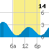 Tide chart for Newport River (Yacht Club), North Carolina on 2024/04/14