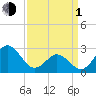 Tide chart for Newport River (Yacht Club), North Carolina on 2024/04/1