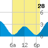 Tide chart for Newport River (Yacht Club), North Carolina on 2024/04/28