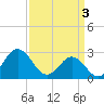 Tide chart for Newport River (Yacht Club), North Carolina on 2024/04/3