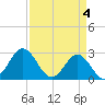 Tide chart for Newport River (Yacht Club), North Carolina on 2024/04/4