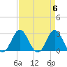 Tide chart for Newport River (Yacht Club), North Carolina on 2024/04/6