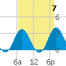 Tide chart for Newport River (Yacht Club), North Carolina on 2024/04/7