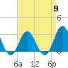 Tide chart for Newport River (Yacht Club), North Carolina on 2024/04/9