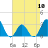 Tide chart for Newport River (Yacht Club), North Carolina on 2024/05/10