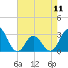 Tide chart for Newport River (Yacht Club), North Carolina on 2024/05/11