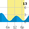 Tide chart for Newport River (Yacht Club), North Carolina on 2024/05/13