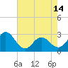 Tide chart for Newport River (Yacht Club), North Carolina on 2024/05/14