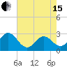 Tide chart for Newport River (Yacht Club), North Carolina on 2024/05/15