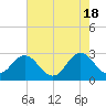 Tide chart for Newport River (Yacht Club), North Carolina on 2024/05/18