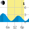 Tide chart for Newport River (Yacht Club), North Carolina on 2024/05/1