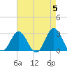 Tide chart for Newport River (Yacht Club), North Carolina on 2024/05/5