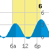 Tide chart for Newport River (Yacht Club), North Carolina on 2024/05/6