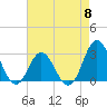 Tide chart for Newport River (Yacht Club), North Carolina on 2024/05/8