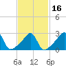 Tide chart for Newport, Narragansett Bay, Rhode Island on 2021/02/16