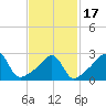 Tide chart for Newport, Narragansett Bay, Rhode Island on 2021/02/17