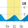 Tide chart for Newport, Narragansett Bay, Rhode Island on 2021/02/18