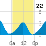 Tide chart for Newport, Narragansett Bay, Rhode Island on 2022/02/22