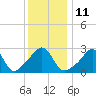 Tide chart for Newport, Narragansett Bay, Rhode Island on 2023/01/11