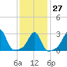 Tide chart for Newport, Narragansett Bay, Rhode Island on 2023/01/27