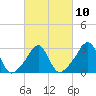 Tide chart for Newport, Narragansett Bay, Rhode Island on 2023/03/10