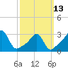 Tide chart for Newport, Narragansett Bay, Rhode Island on 2023/03/13