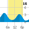 Tide chart for Newport, Narragansett Bay, Rhode Island on 2023/03/16
