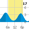 Tide chart for Newport, Narragansett Bay, Rhode Island on 2023/03/17
