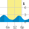 Tide chart for Newport, Narragansett Bay, Rhode Island on 2023/03/1