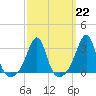 Tide chart for Newport, Narragansett Bay, Rhode Island on 2023/03/22