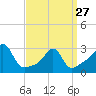 Tide chart for Newport, Narragansett Bay, Rhode Island on 2023/03/27