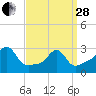 Tide chart for Newport, Narragansett Bay, Rhode Island on 2023/03/28