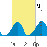Tide chart for Newport, Narragansett Bay, Rhode Island on 2023/03/9