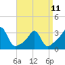 Tide chart for Newport, Narragansett Bay, Rhode Island on 2023/04/11