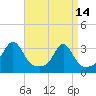 Tide chart for Newport, Narragansett Bay, Rhode Island on 2023/04/14