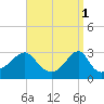 Tide chart for Newport, Narragansett Bay, Rhode Island on 2023/04/1
