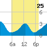 Tide chart for Newport, Narragansett Bay, Rhode Island on 2023/04/25