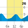 Tide chart for Newport, Narragansett Bay, Rhode Island on 2023/04/26