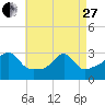 Tide chart for Newport, Narragansett Bay, Rhode Island on 2023/04/27