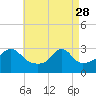 Tide chart for Newport, Narragansett Bay, Rhode Island on 2023/04/28