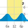 Tide chart for Newport, Narragansett Bay, Rhode Island on 2023/04/2